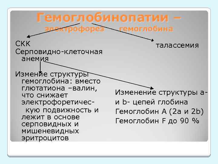 Гемоглобинопатии – электрофорез СКК Серповидно-клеточная анемия Измение структуры гемоглобина: вместо глютатиона –валин, что снижает