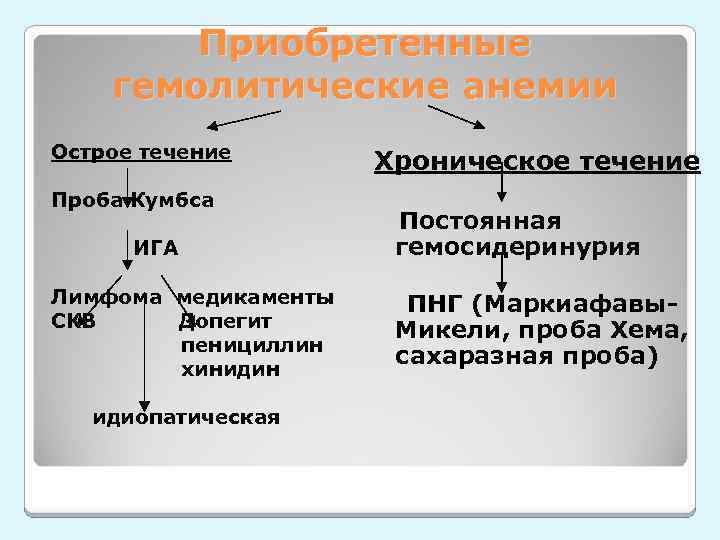 Приобретенные гемолитические анемии Острое течение Хроническое течение Проба Кумбса Постоянная гемосидеринурия ИГА Лимфома медикаменты