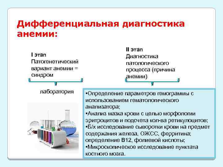 Дифференциальная диагностика анемии: I этап Патогенетический вариант анемии = синдром лаборатория II этап Диагностика