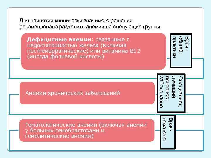 Для принятия клинически значимого решения рекомендовано разделить анемии на следующие группы: Врачобщей практики Дефицитные