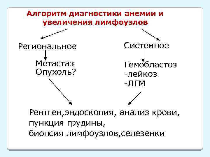 Алгоритм диагностики анемии и увеличения лимфоузлов Региональное Метастаз Опухоль? Системное Гемобластоз -лейкоз -ЛГМ Рентген,