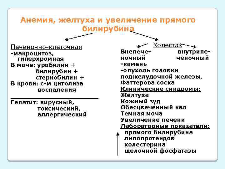 Анемия, желтуха и увеличение прямого билирубина Печеночно-клеточная -макроцитоз, гиперхромная В моче: уробилин + билирубин