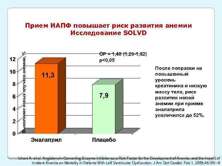 Выявление новых случаев анемии, % Прием ИАПФ повышает риск развития анемии Исследование SOLVD ОР