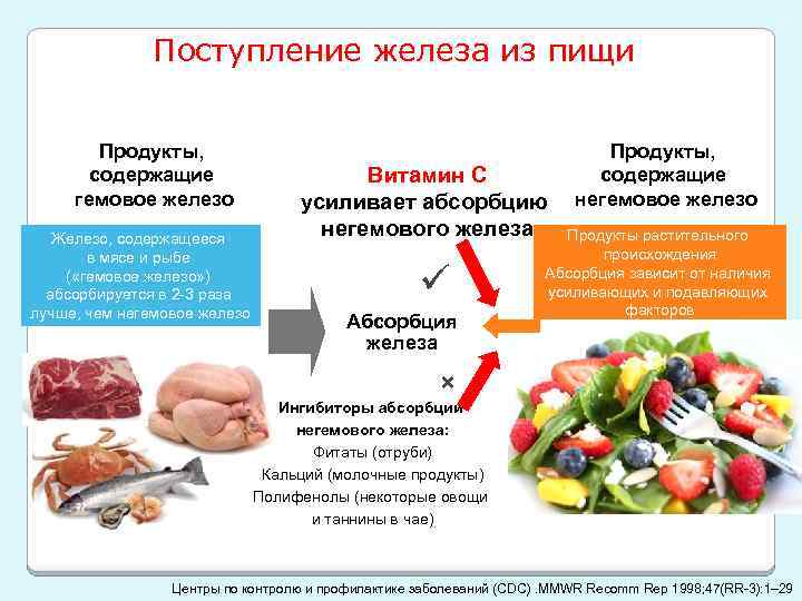 Поступление железа из пищи Продукты, содержащие гемовое железо Железо, содержащееся в мясе и рыбе