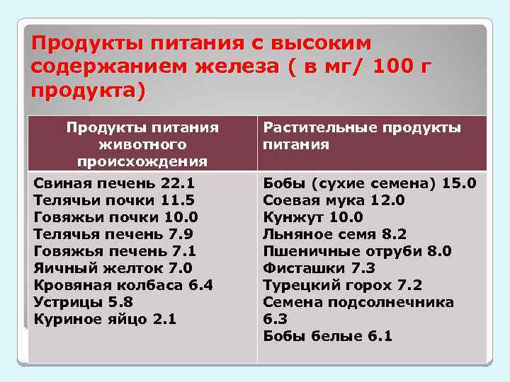 Продукты питания с высоким содержанием железа ( в мг/ 100 г продукта) Продукты питания