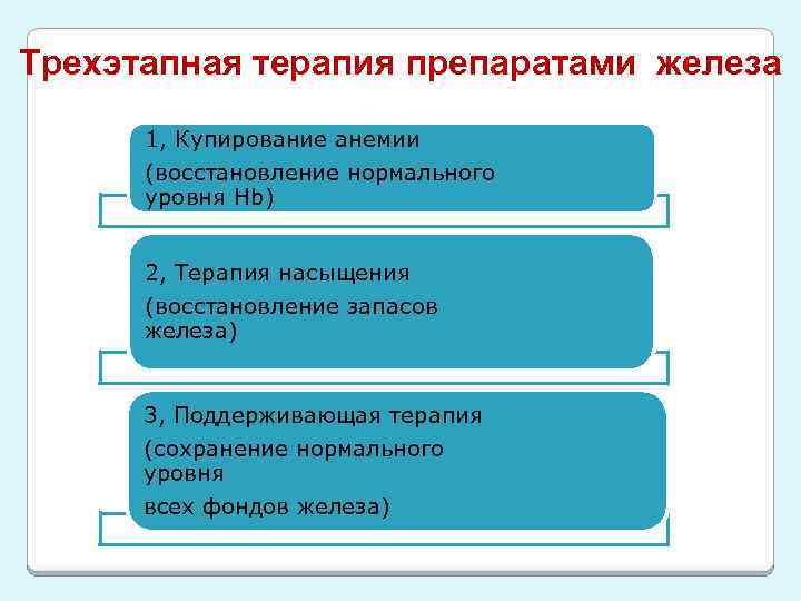 Трехэтапная терапия препаратами железа 1, Купирование анемии (восстановление нормального уровня Hb) 2, Терапия насыщения