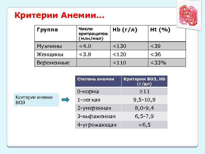 Критерии Анемии… Группа Число эритроцитов (млн/мкл) Hb (г/л) Ht (%) Мужчины <4. 0 <130