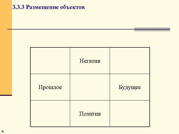3. 3. 3 Размещение объектов Негатив Прошлое Будущее Позитив © 