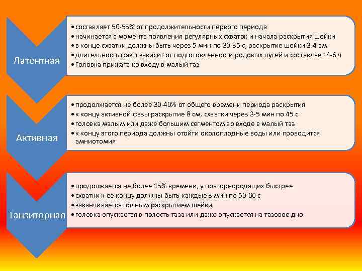 Латентная Активная Танзиторная • составляет 50 55% от продолжительности первого периода • начинается с
