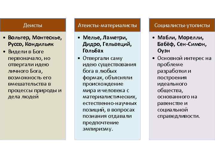 Деисты Атеисты-материалисты Социалисты-утописты • Вольтер, Монтескье, Руссо, Кондильяк • Видели в Боге первоначало, но