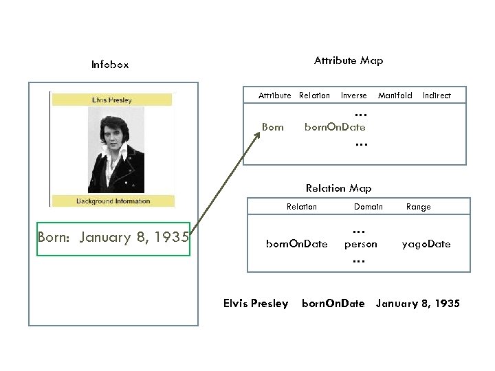 Attribute Map Infobox Attribute Relation Inverse Manifold Indirect …… born. On. Date … Born