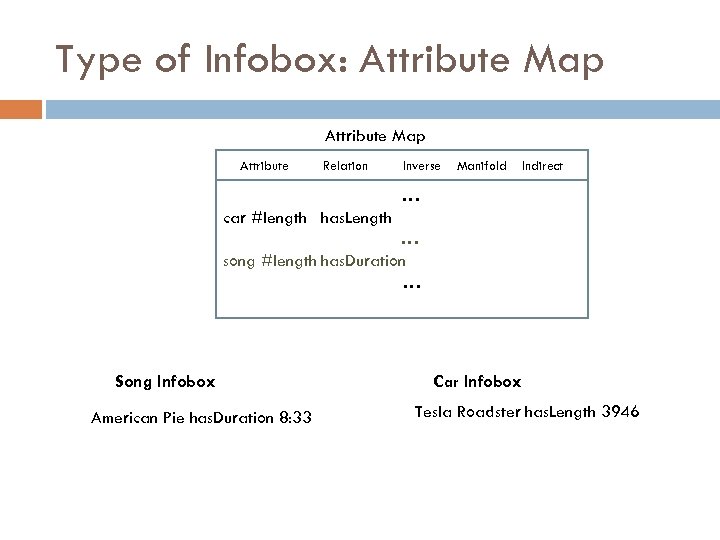 Type of Infobox: Attribute Map Attribute Relation Inverse Manifold Indirect …… car #length has.