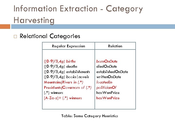Information Extraction - Category Harvesting Relational Categories Regular Expression ([0 -9]f 3, 4 g)