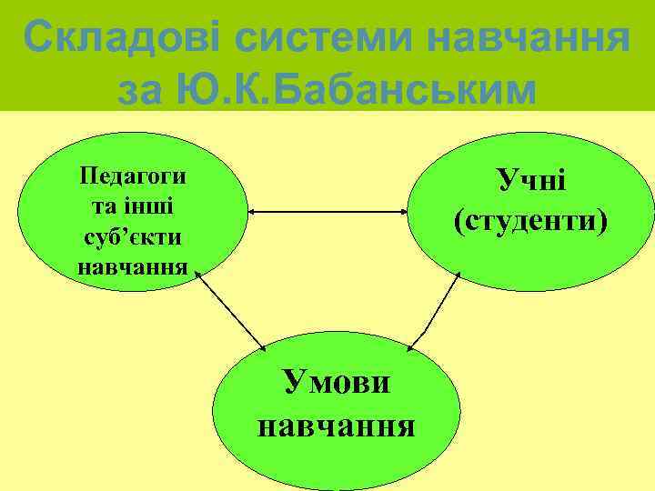 Складові системи навчання за Ю. К. Бабанським Педагоги та інші суб’єкти навчання Учні (студенти)