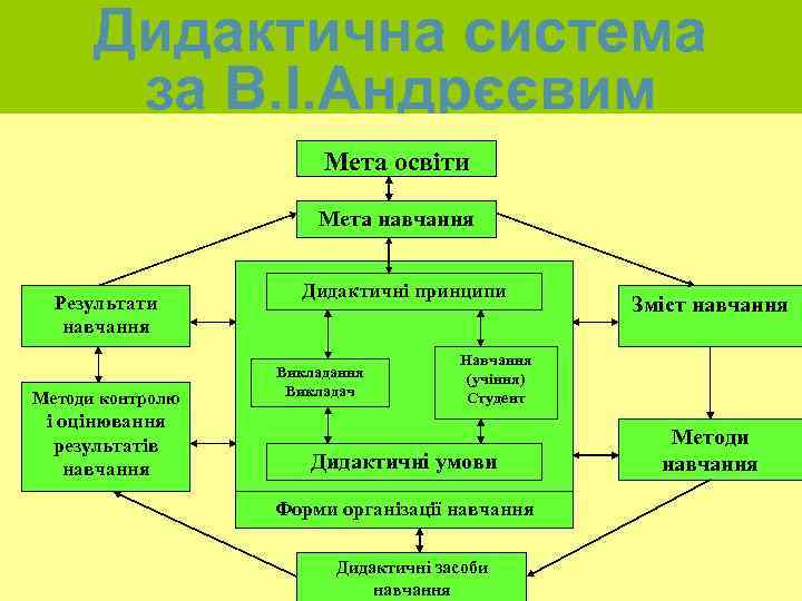 Дидактична система за В. І. Андрєєвим Мета освіти Мета навчання Результати навчання Методи контролю