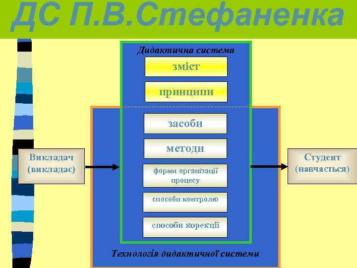 ДС П. В. Стефаненка Дидактична система зміст принципи засоби Викладач (викладає) методи форми організації