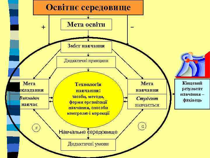 Освітнє середовище + Мета освіти – Зміст навчання Дидактичні принципи Мета викладання Технологія навчання: