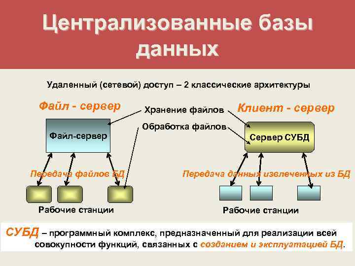 Централизованные базы данных Удаленный (сетевой) доступ – 2 классические архитектуры Файл - сервер Файл-сервер