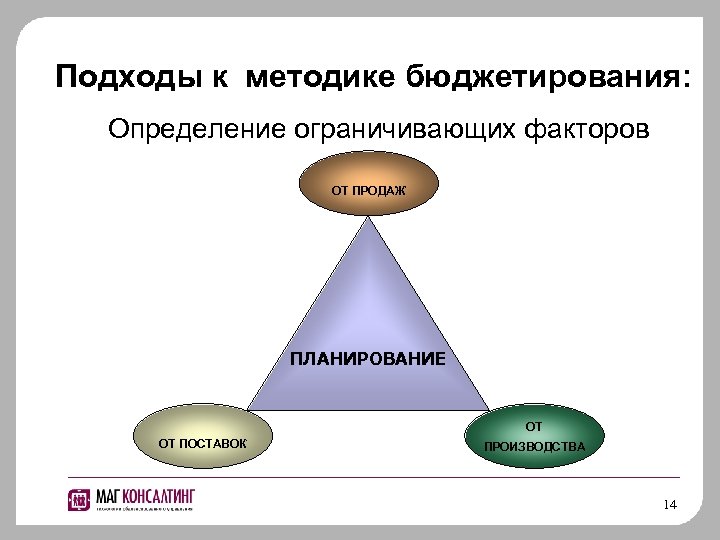 Подходы к методике бюджетирования: Определение ограничивающих факторов ОТ ПРОДАЖ ПЛАНИРОВАНИЕ ОТ ОТ ПОСТАВОК ПРОИЗВОДСТВА