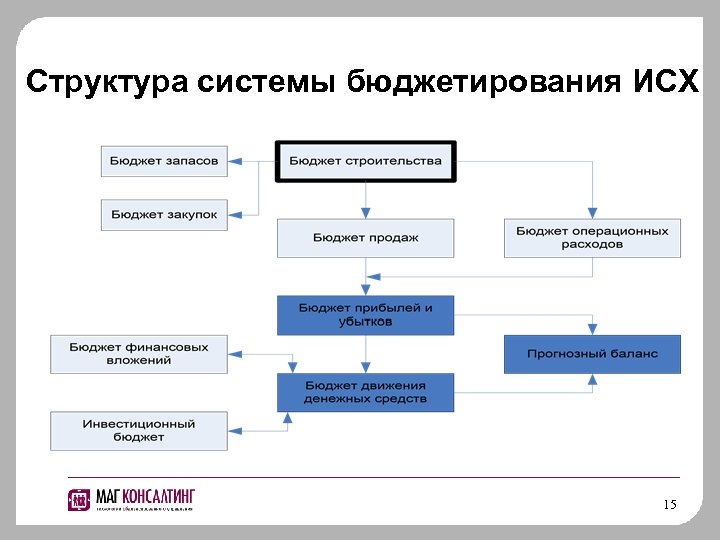 Структура системы бюджетирования ИСХ 15 