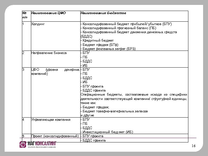 № п/п Наименование ЦФО 1 Холдинг 2 3 4 5 Наименования бюджетов - Консолидированный