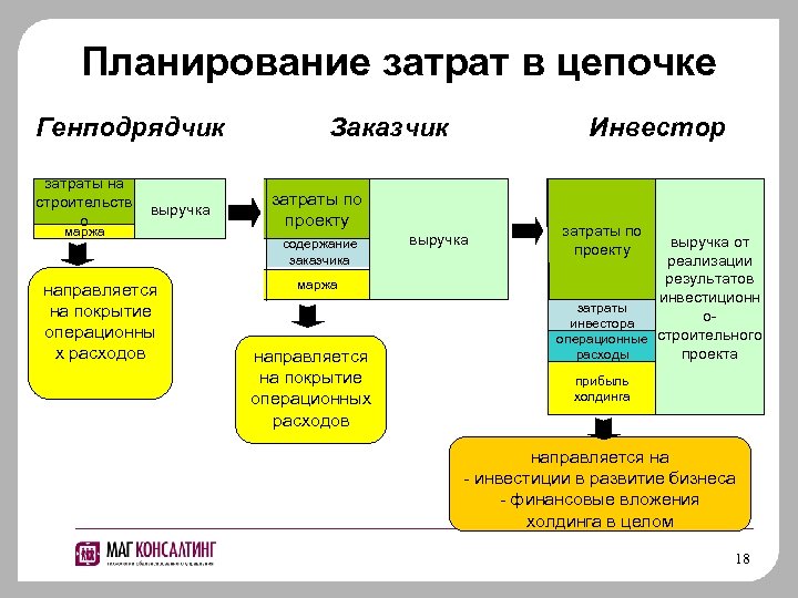 Планирование затрат в цепочке Генподрядчик затраты на строительств о выручка маржа направляется на покрытие