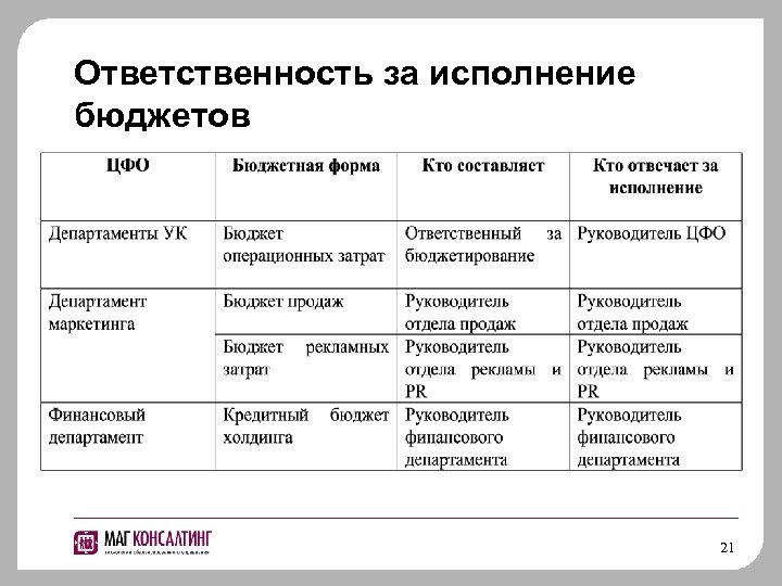 Ответственность за исполнение бюджетов 21 