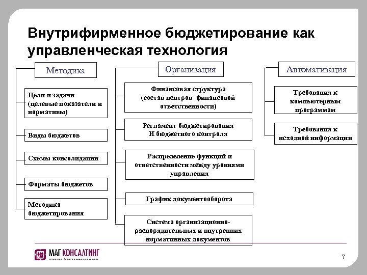 Внутрифирменное бюджетирование как управленческая технология Методика Цели и задачи (целевые показатели и нормативы) Виды