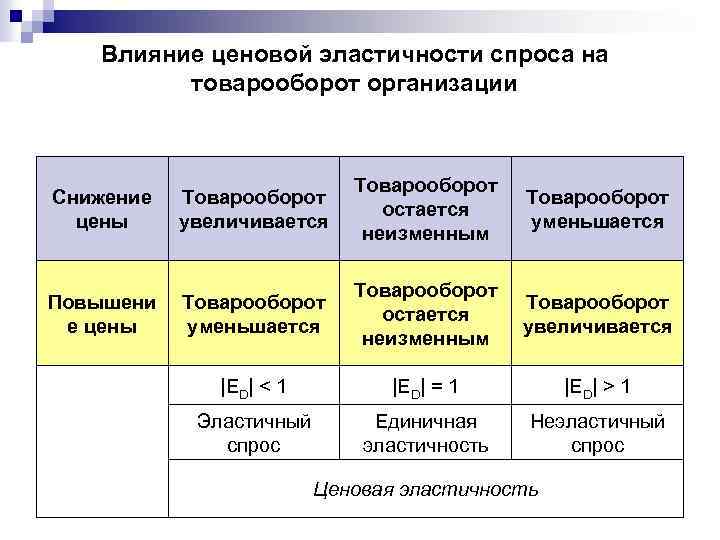 Отклонение товарооборота. Влияние ценовой эластичности спроса на товарооборот. Мероприятия по увеличению товарооборота. Способы повышения товарооборота. План мероприятий по увеличению товарооборота.