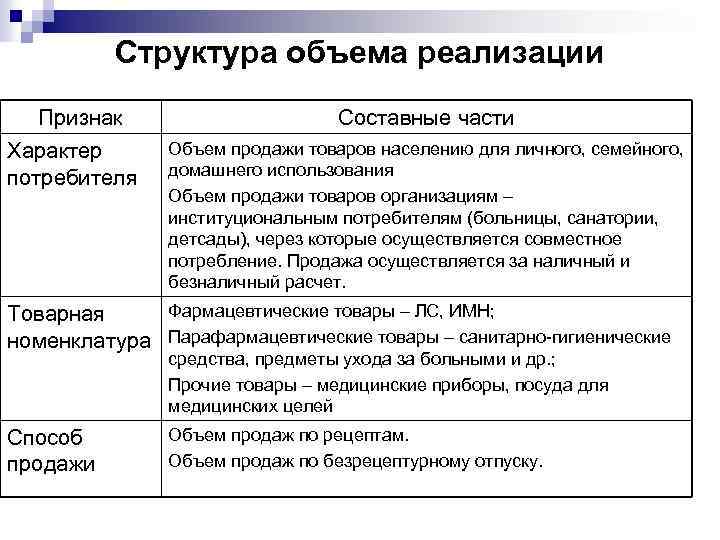 Структурные реализации. Структура объема реализации. Составные части реализации населению:. Структура объема продаж. Планирования объема и структуры реализации.