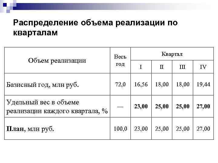 Что такое план товарооборота