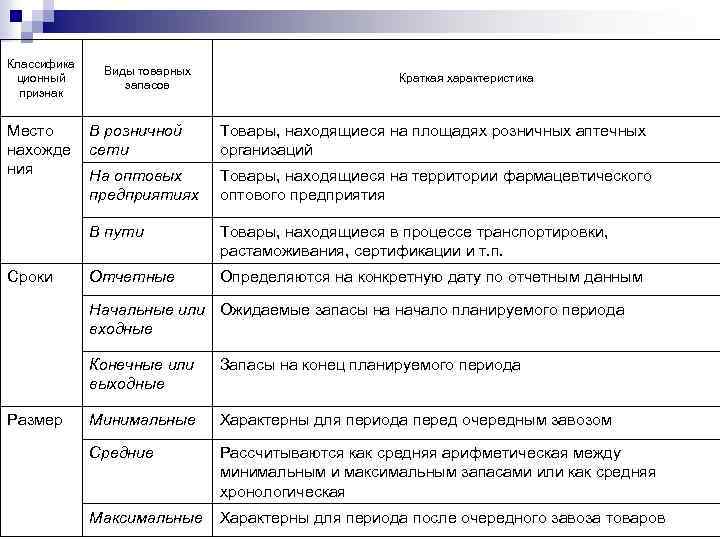 Классифика ционный признак Место нахожде ния Виды товарных запасов Краткая характеристика Товары, находящиеся на