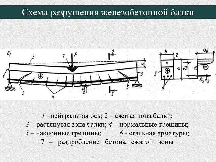 Схема разрушения железобетонной балки 1 –нейтральная ось; 2 – сжатая зона балки; 3 –