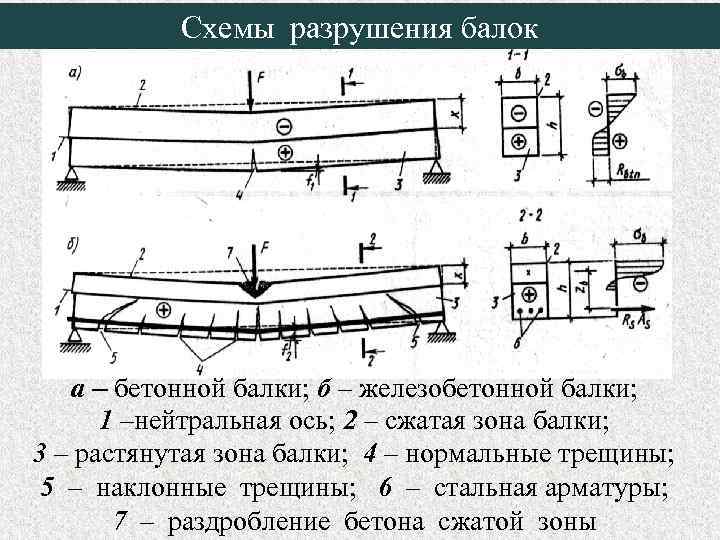 Схемы разрушения балок а – бетонной балки; б – железобетонной балки; 1 –нейтральная ось;