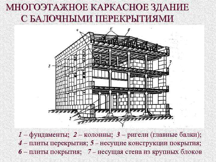 МНОГОЭТАЖНОЕ КАРКАСНОЕ ЗДАНИЕ С БАЛОЧНЫМИ ПЕРЕКРЫТИЯМИ 1 – фундаменты; 2 – колонны; 3 –