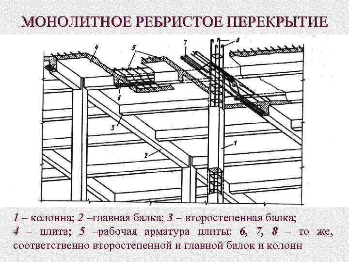 МОНОЛИТНОЕ РЕБРИСТОЕ ПЕРЕКРЫТИЕ 1 – колонна; 2 –главная балка; 3 – второстепенная балка; 4