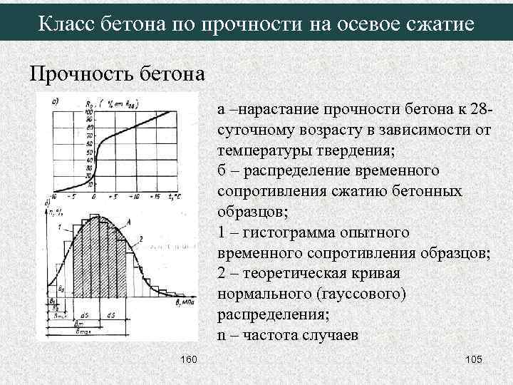 Класс бетона по прочности на осевое сжатие Прочность бетона а –нарастание прочности бетона к