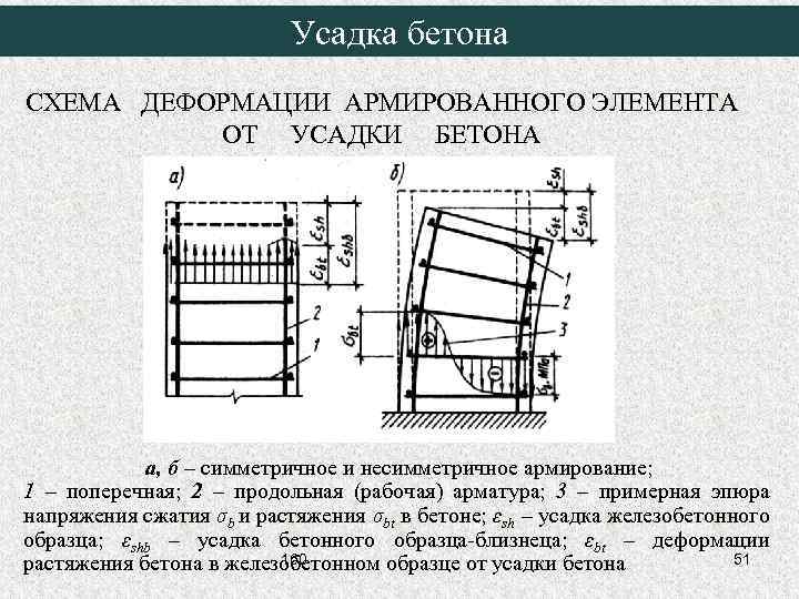 Усадка бетона СХЕМА ДЕФОРМАЦИИ АРМИРОВАННОГО ЭЛЕМЕНТА ОТ УСАДКИ БЕТОНА а, б – симметричное и