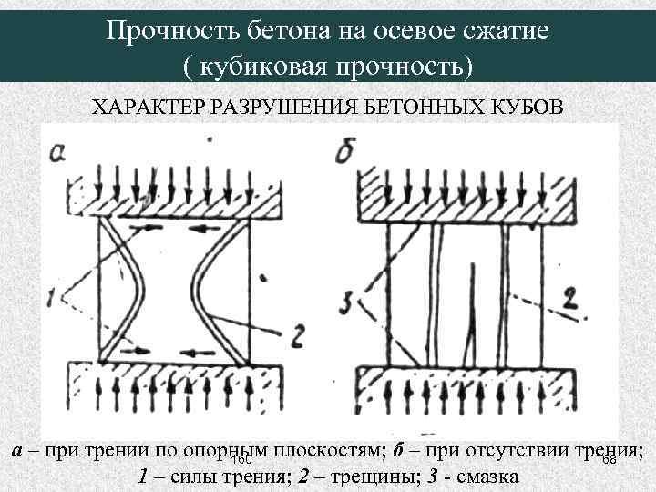 Прочность бетона на осевое сжатие ( кубиковая прочность) ХАРАКТЕР РАЗРУШЕНИЯ БЕТОННЫХ КУБОВ а –
