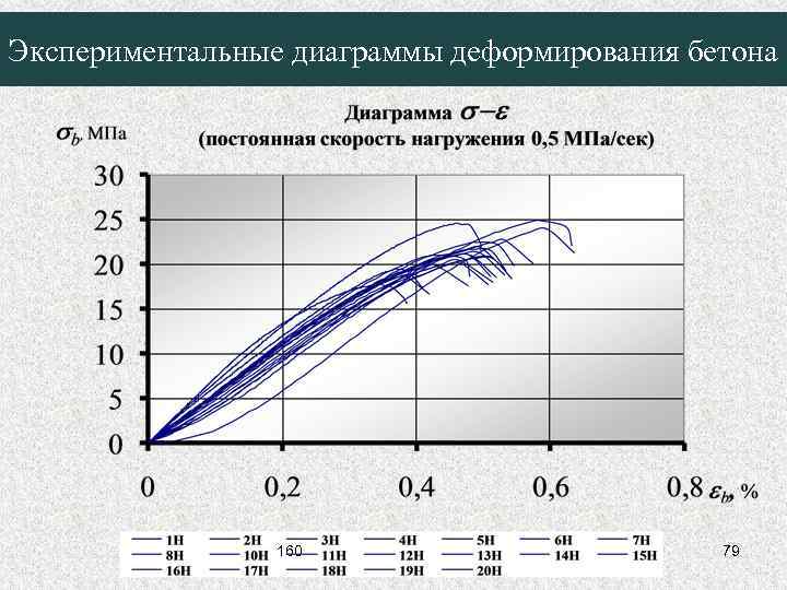 Экспериментальные диаграммы деформирования бетона 160 79 