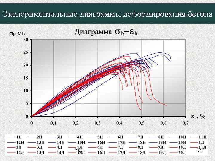 Экспериментальные диаграммы деформирования бетона 160 81 