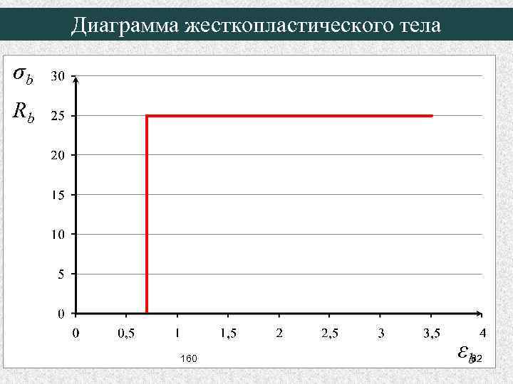 Диаграмма жесткопластического тела σb Rb 160 εb 82 