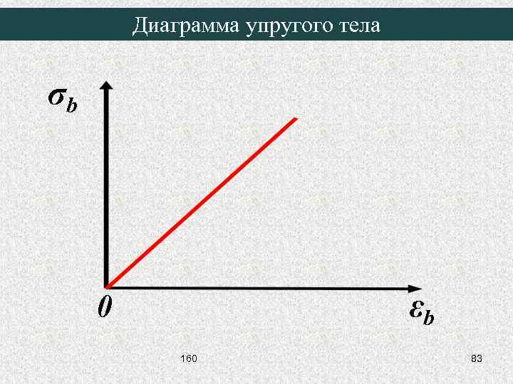 Диаграмма упругого тела σb εb 0 160 83 
