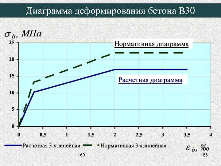 Диаграмма деформирования бетона В 30 160 86 