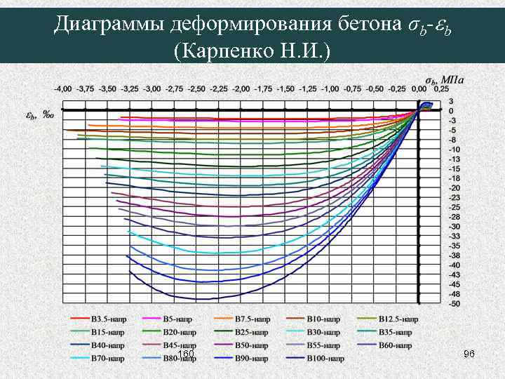 Диаграммы деформирования бетона σb-eb (Карпенко Н. И. ) 160 96 