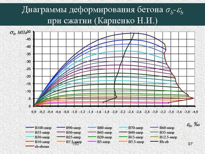 Диаграммы деформирования бетона σb-eb при сжатии (Карпенко Н. И. ) 160 97 