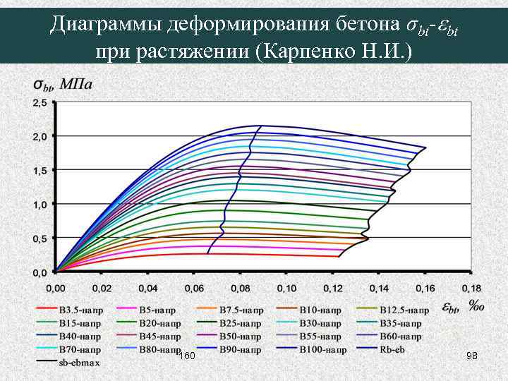 Диаграммы деформирования бетона σbt-ebt при растяжении (Карпенко Н. И. ) 160 98 