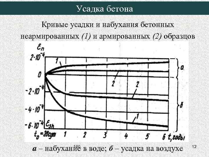 Усадка бетона Кривые усадки и набухания бетонных неармированных (1) и армированных (2) образцов 160