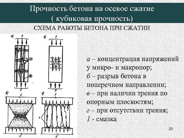 Прочность бетона на осевое сжатие ( кубиковая прочность) СХЕМА РАБОТЫ БЕТОНА ПРИ СЖАТИИ а
