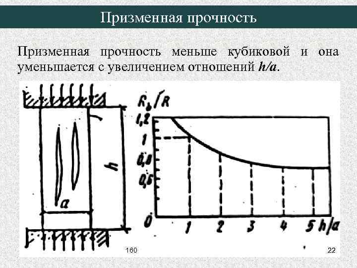 Призменная прочность меньше кубиковой и она уменьшается с увеличением отношений h/a. 160 22 
